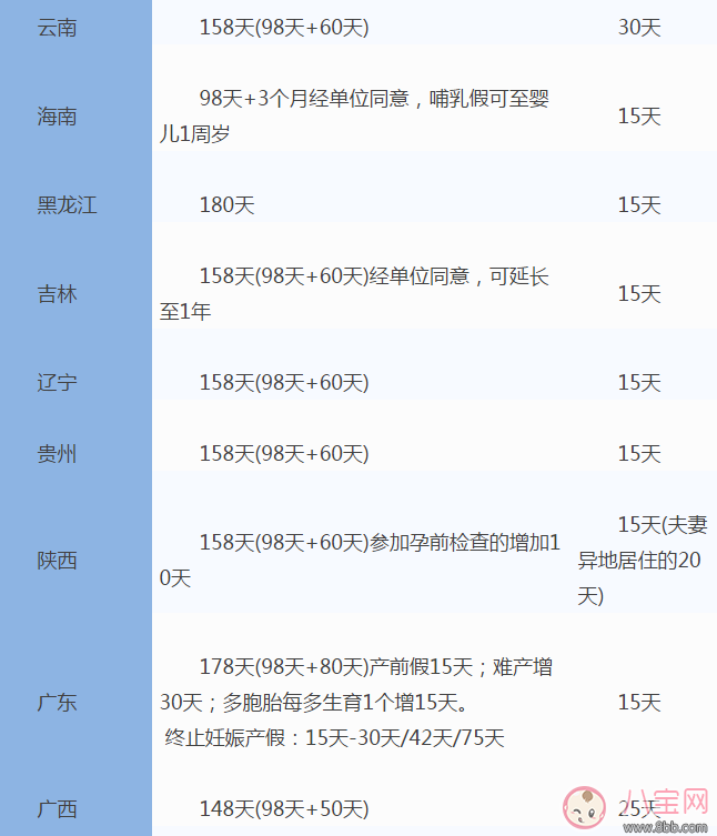 全国31省份产假时间表 2017年全国产假陪产假时间表(图4)