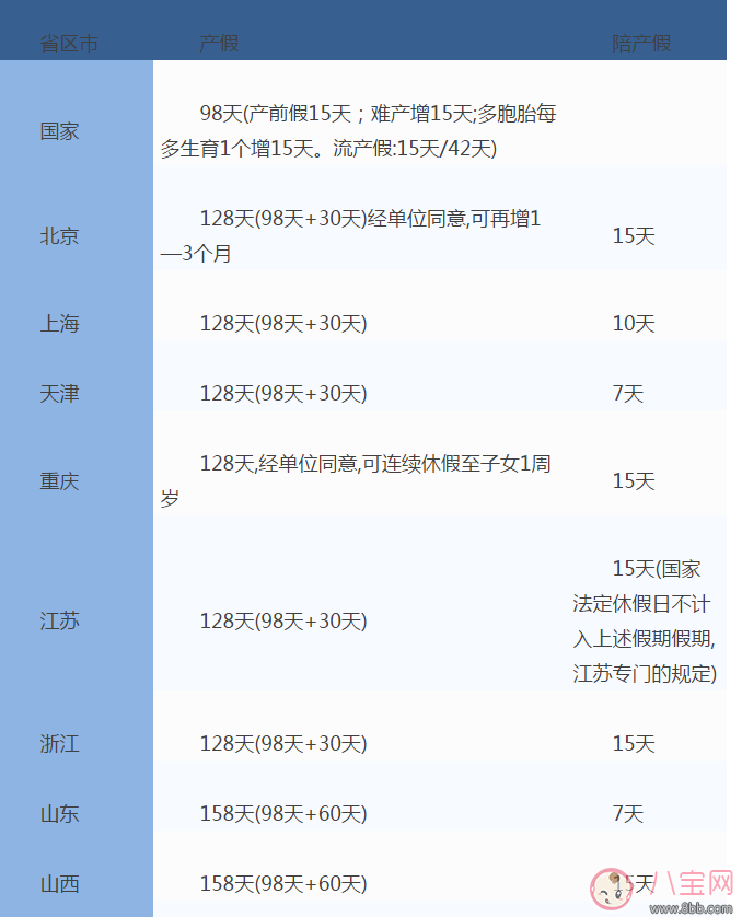 全国31省份产假时间表 2017年全国产假陪产假时间表(图2)