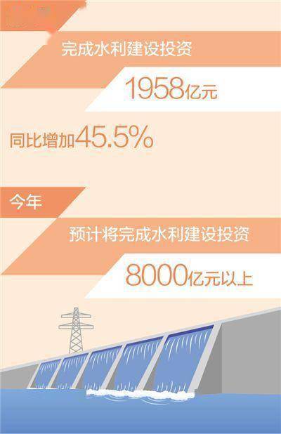 我国完成水利建设投资近2000亿元（新数据 新看点） (图1)