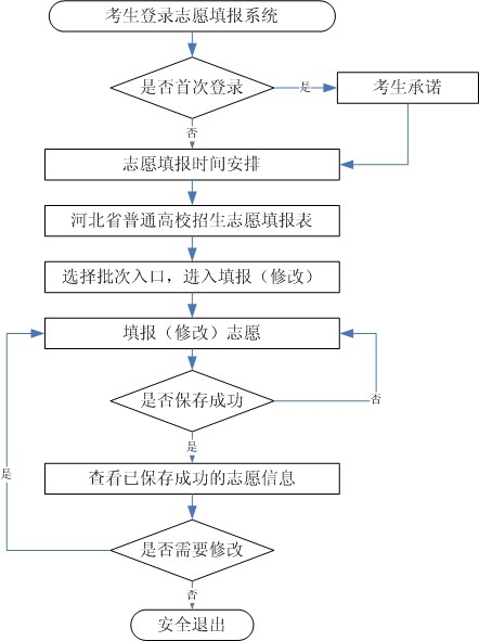 2022年河北省高考志愿填报入口zy.hebeea.edu.cn:8001/hebgkzy/zytb/login(图2)