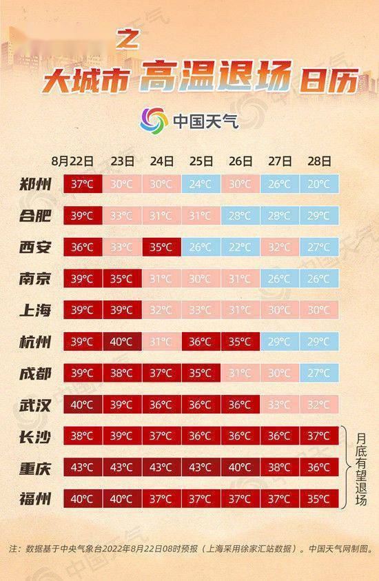 全国高温退场日历出炉 高温热浪天气将缓解 (图1)