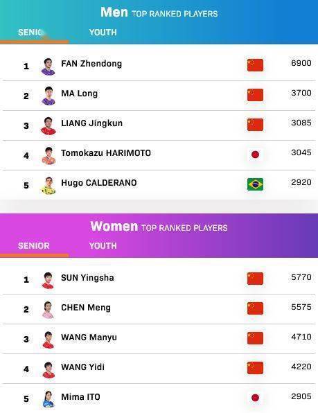 国际乒联更新排名：樊振东、孙颖莎单打世界第一 (图1)