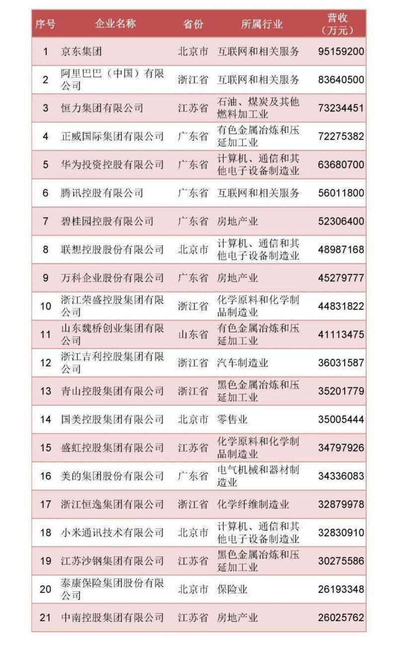 中国民营企业500强榜单发布：京东位居榜首、阿里巴巴次之 (图1)