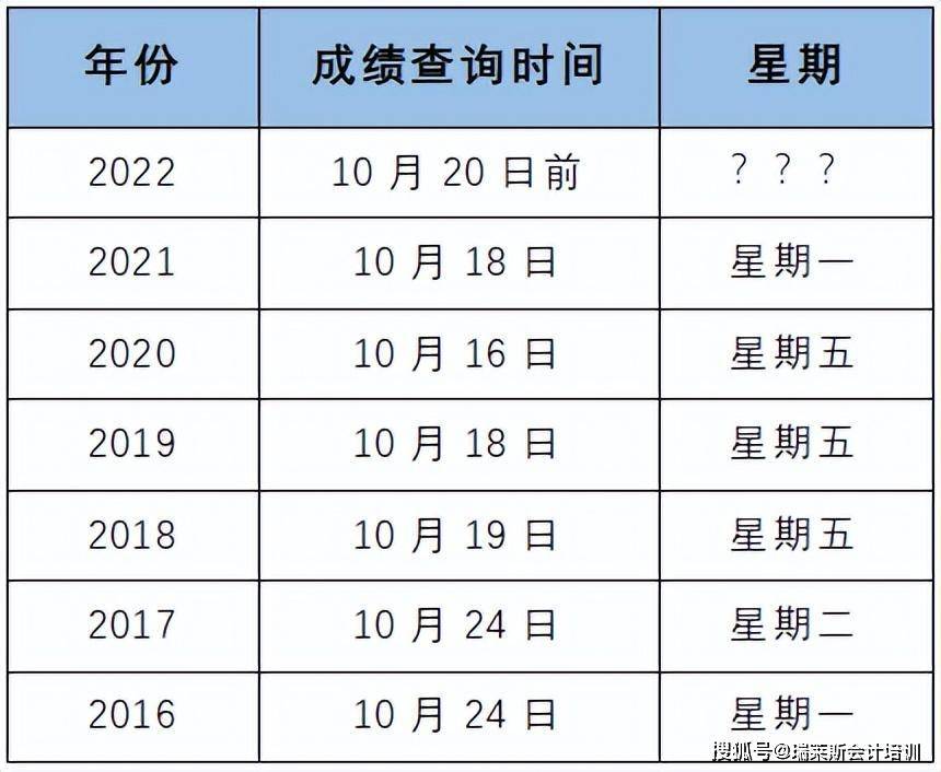 2022年中级考试成绩查询时间！这几点统一回复 (图3)