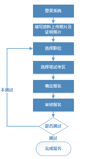 广东省2023年度选调生考试报名系统ggfw.hrss.gd.gov.cn/yxks/index.do(图2)