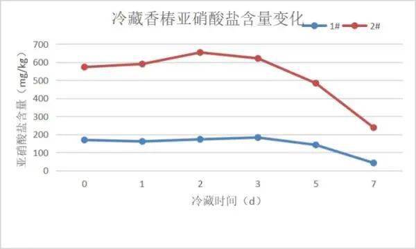 含有亚硝酸盐，香椿会“致癌”吗？怎么吃更安全？ (图6)