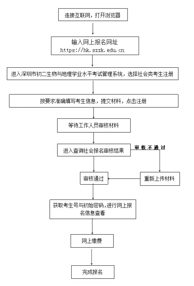 2023年深圳中考报名入口www.szzk.edu.cn(图3)