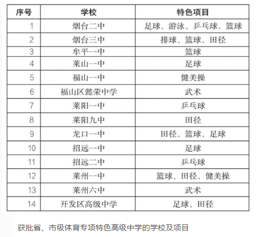 烟台一中面向四区统一招生 2023年烟台市中考招生政策出台(图2)