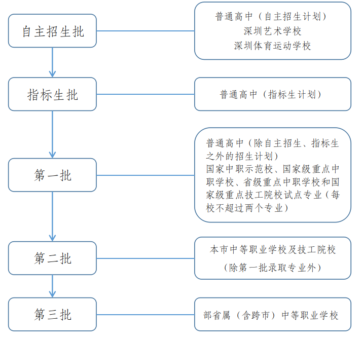 深圳中考志愿填报5月25日开始，第一批次普通高中志愿数增至12个(图1)