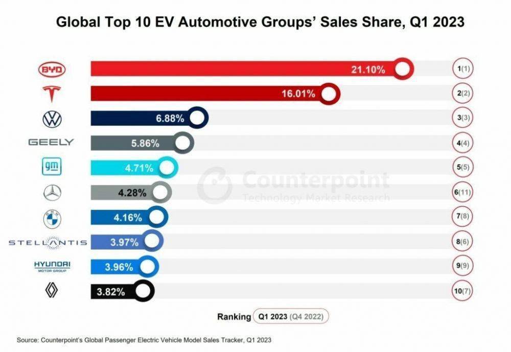 2023年Q1全球电动汽车销量增长32%，比亚迪市场份额位居第一(图1)