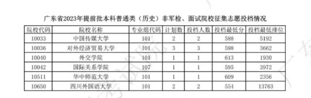 广东高考本科批次预计19日正式投档 20日起可查询录取结果(图3)