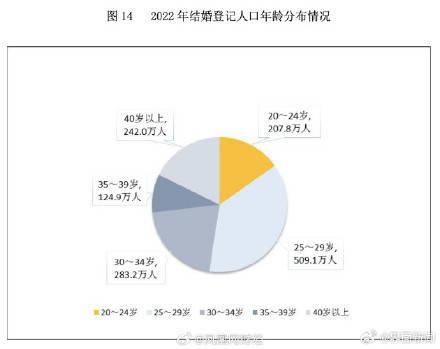 2022年结婚登记人口：25至29岁结婚人群占比最多 (图1)