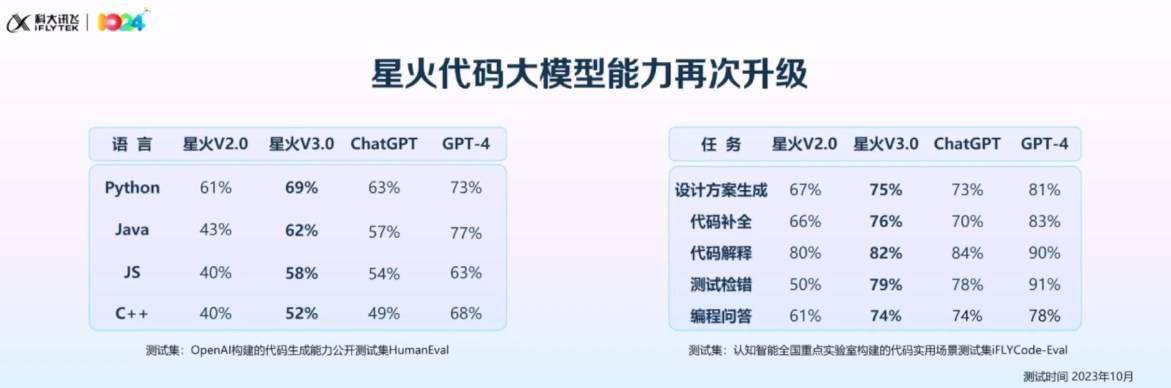 科大讯飞1024开发者节：星火认知大模型V3.0首发亮相，七大能力全面升级 (图2)