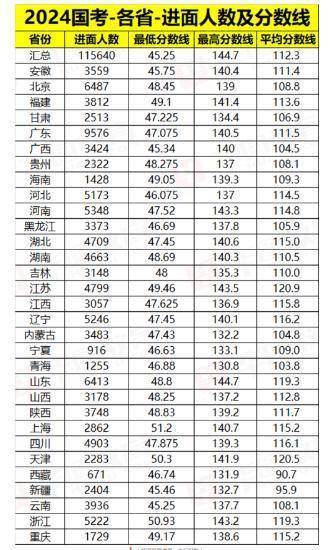 2024年国考分数出炉，哪些岗位竞争大？哪些省份是热门？ (图2)