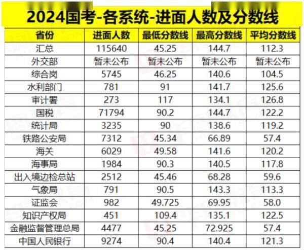 2024年国考分数出炉，哪些岗位竞争大？哪些省份是热门？ (图1)