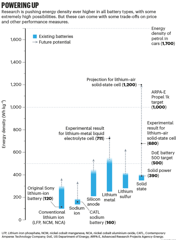 梦幻电池来了？能量密度是现有锂电池4倍，锂空气电池有望2030年代前半期商业化(图1)