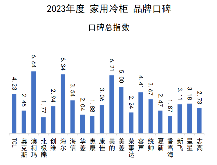 2023年度家用冷柜品牌口碑揭晓 澳柯玛再度夺冠(图1)