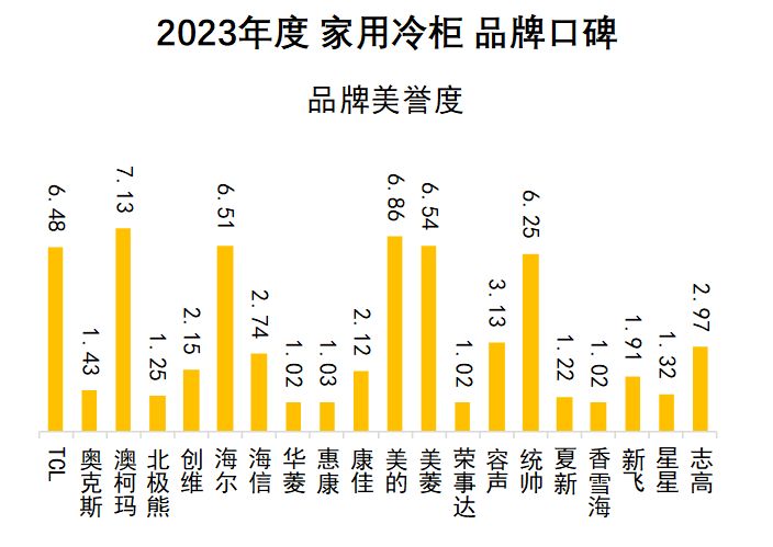 2023年度家用冷柜品牌口碑揭晓 澳柯玛再度夺冠(图4)