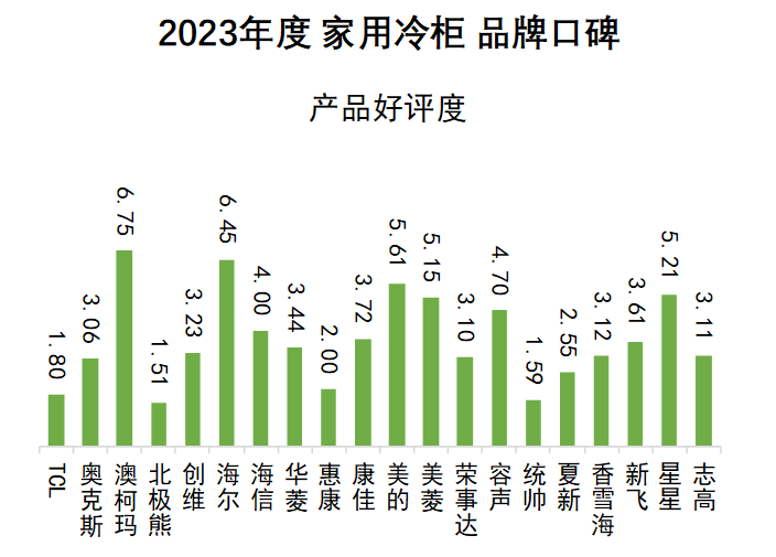 2023年度家用冷柜品牌口碑揭晓 澳柯玛再度夺冠(图6)