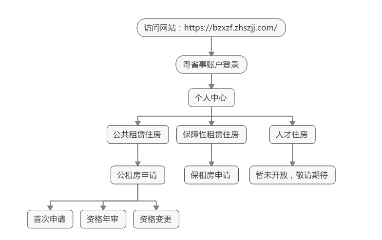 珠海市保障性住房管理平台登录https://bzxzf.zhszjj.com/(图3)